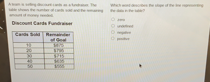 A team is selling discount cards as a fundraiser. The Which word describes the slope of the line representing table shows the number of cards sold and the remaining the data in the table? amount of money needed. zero Discount Cards Fundraiser undefined negative positive