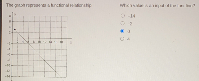 The graph represents a functional relationship. Which value is an input of the function? -14 -2 0 4