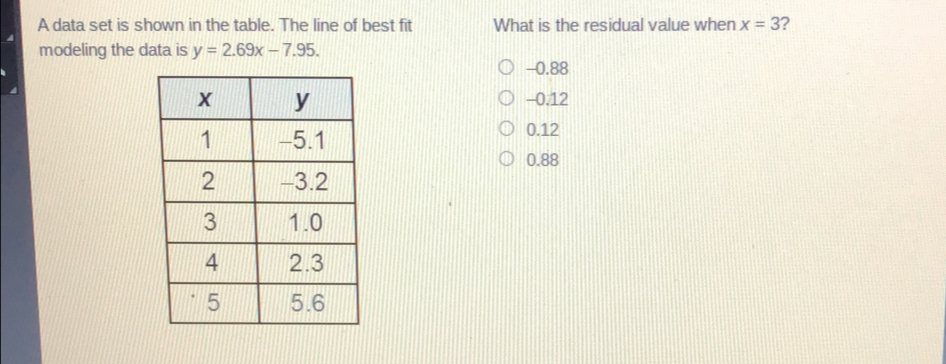 A data set is shown in the table. The line of best fit What is the residual value when x=3 ? modeling the data is y=2.69x-7.95 -0.88 -0.12 0.12 0.88