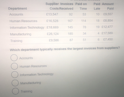 Which department typically receives the largest invoices from suppliers? Accounts Human Resources Information Technology Manufacturing Training