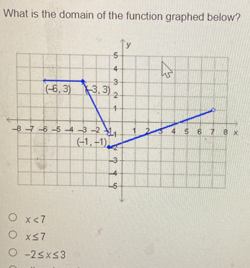 What is the domain of the function graphed below? x<7 x ≤ q 7 -2 ≤ q x ≤ q 3
