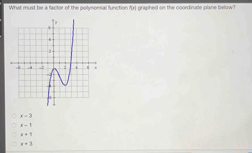 What must be a factor of the polynomial function fx graphed on the coordinate plane below? x-3 x-1 x+1 x+3