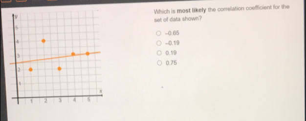 Which is most likely the correlation coefficient for the set of data shown? -0.65 -0.19 0.19 0.75