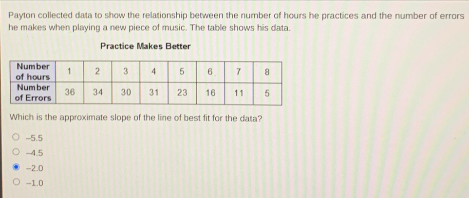 Payton collected data to show the relationship between the number of hours he practices and the number of errors he makes when playing a new piece of music. The table shows his data. Practice Makes Better Which is the approximate slope of the line of best fit for the data? -5.5 -4.5 -2.0 -1.0