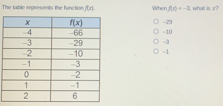 The table represents the function fx When fx=-3 , what is x? -29 −10 -3 -1