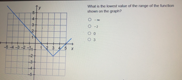 What is the lowest value of the range of the function shown on the graph? -∞ -2 0 3