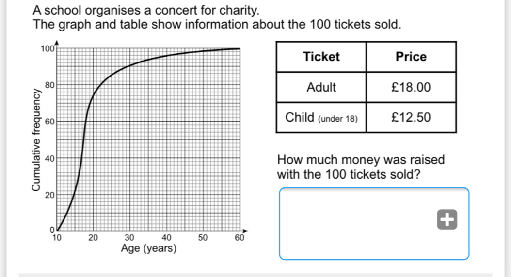 A school organises a concert for charity. The graph and table show information about the 100 tickets sold. How much money was raised with the 100 tickets sold?