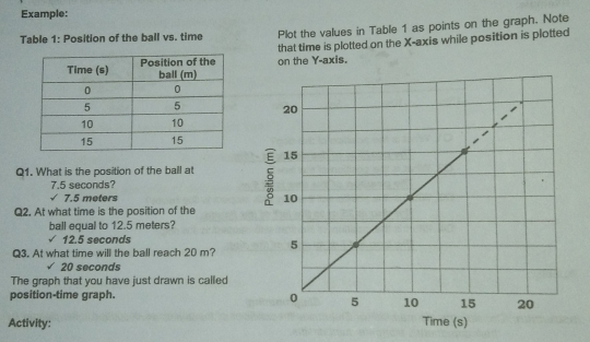 Example: Table 1: Position of the ball vs. time Plot the values in Table 1 as points on the graph. Note that time is plotted on the X-axis while position is plotted on the Y-axis. E Q1. What is the position of the ball at 7.5 seconds? √ 7.5 meters Q2. At what time is the position of the ball equal to 12.5 meters? √12.5 seconds Q3. At what time will the ball reach 20 m? √20 seconds The graph that you have just drawn is called position-time graph. Activity: Time s