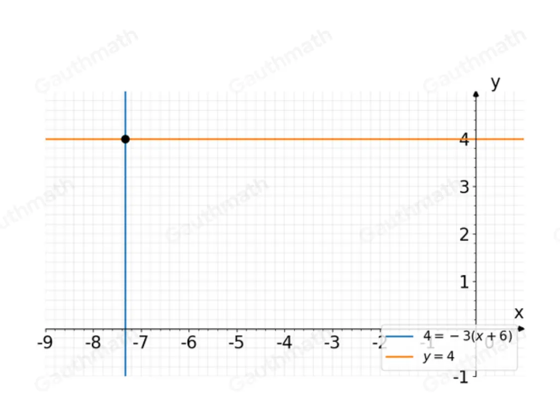 Which graph represents this equation? y=4=-3x+6