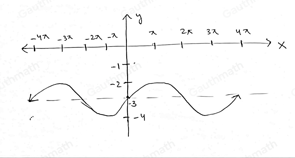 Which graph represents the function y=sin 1/2 x after a shift of 3 units down?