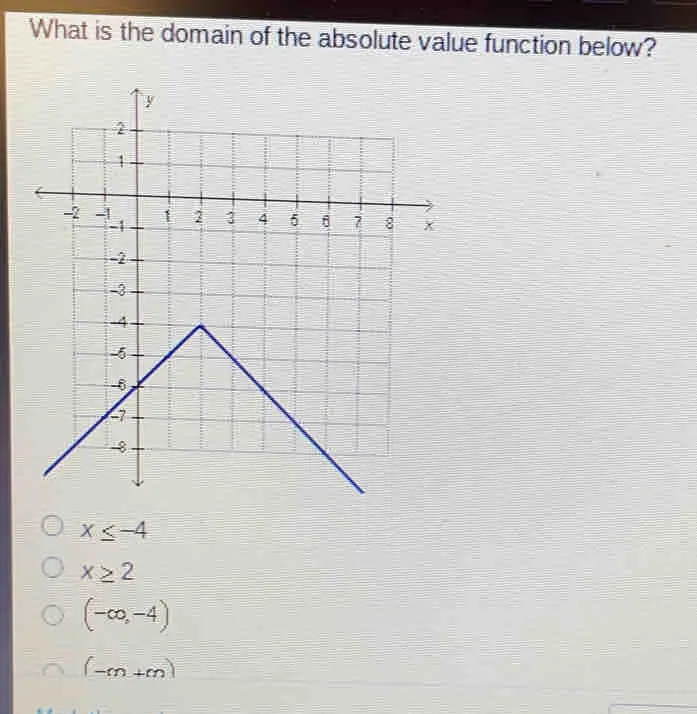 What is the domain of the absolute value function below? x ≤ -4 x ≥ q 2 - ∈ fty ,-4 -m+m