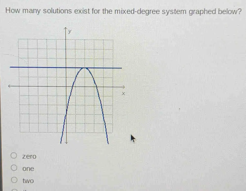 How many solutions exist for the mixed-degree system graphed below? zero one two