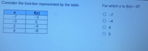 Consider the function represented by the table. For which x is fx=-3 ？ -7 ~4 4 5