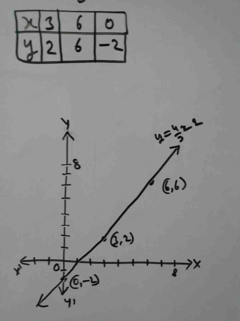 Questlon Graph the equation y= 4x/3 -2 by plotting points. To plot points, click on a point on the graph and drag it to the desired location. P